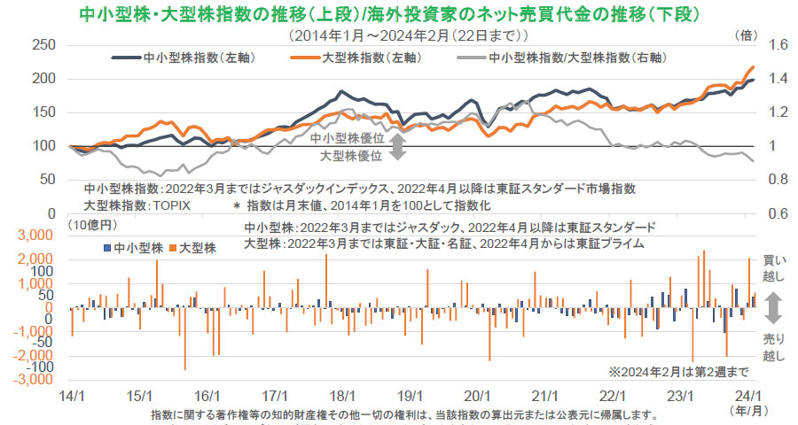【図表】中小型株・大型株指数の推移(上段)/海外投資家のネット売買代金の推移(下段)(2014年1月~2024年2月(22日まで))