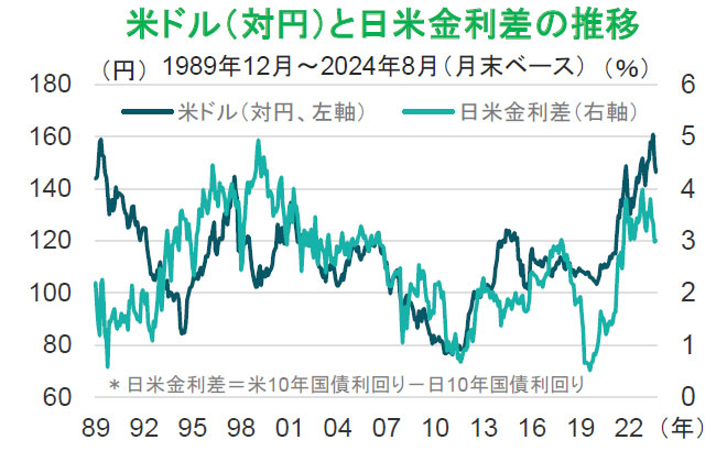 【図表】米ドル(対円)と日米金利差の推移 1989年12月~2024年8月(月末ベース)