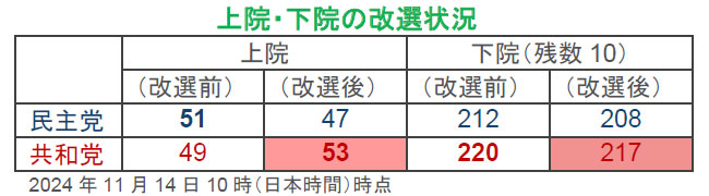 【図表】上院・下院の改選状況