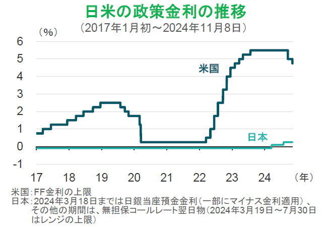 【図表】日米の政策金利の推移(2017年1月初~2024年11月8日)