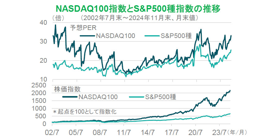 【図表】NASDAQ100指数とS&P500種指数の推移