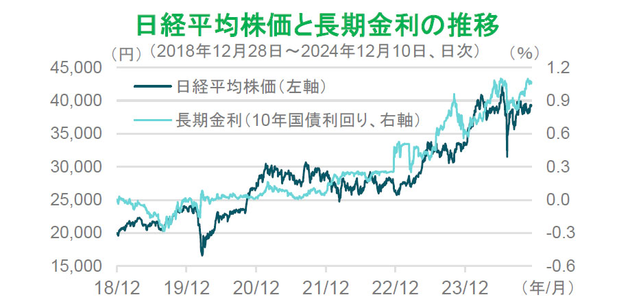【図表】日経平均株価と長期金利の推移