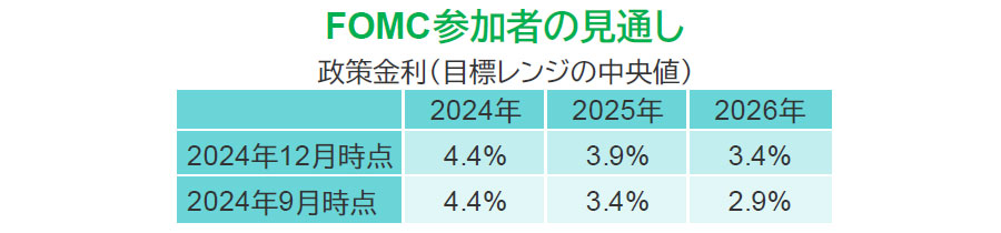 【図表】FOMC参加者の見通し 政策金利(目標レンジの中央値)