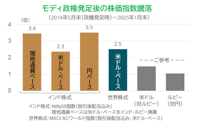 【図表】モディ政権発足後の株価指数騰落(2014年5月末(政権発足時)~2025年1月末)