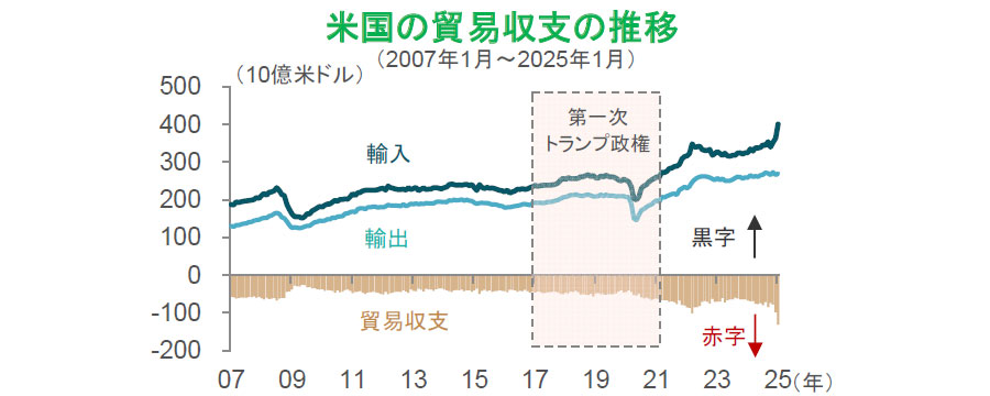 【図表】米国の貿易収支の推移(2007年1月~2025年1月)