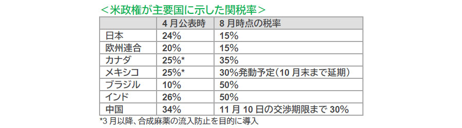【図表】米政権が主要国に示した関税率