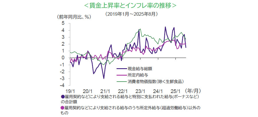 【図表】<賃金上昇率とインフレ率の推移>(2019年1月~2025年8月)