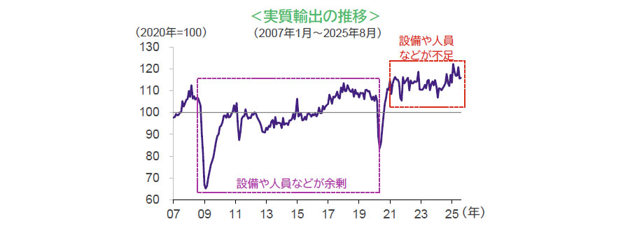 【図表】<実質輸出の推移>(2007年1月~2025年8月)