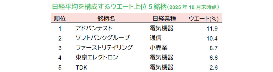 【図表】日経平均を構成するウエート上位5銘柄（2025年10月末時点）