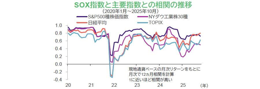 【図表】SOX指数と主要指数との相関の推移（2020年1月～2025年10月）