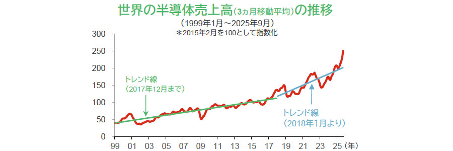 【図表】世界の半導体売上高（3ヵ月移動平均）の推移（1999年1月～2025年9月）