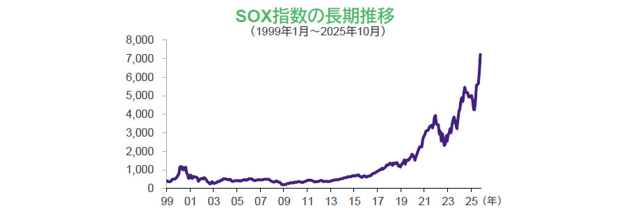 【図表】SOX指数の長期推移（1999年1月～2025年10月）