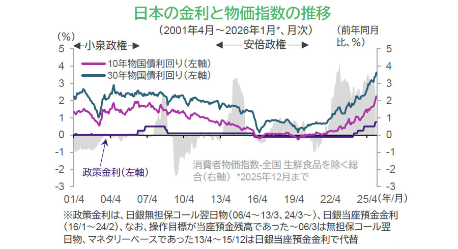 【図表】日本の金利と物価指数の推移（2001年4月～2026年1月、月次）