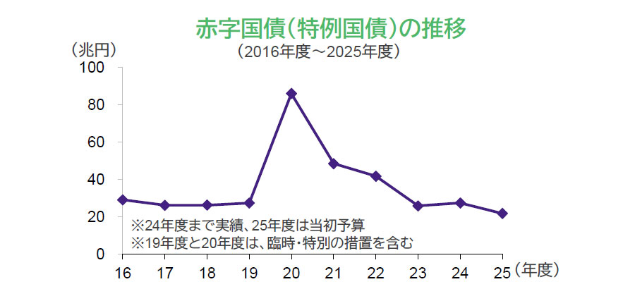 【図表】赤字国債（特例国債）の推移（2016年度～2025年度）