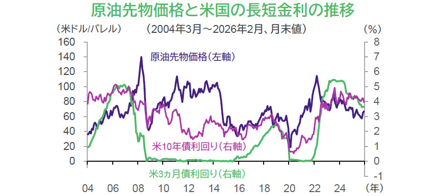 【図表】原油先物価格と米国の長短金利の推移