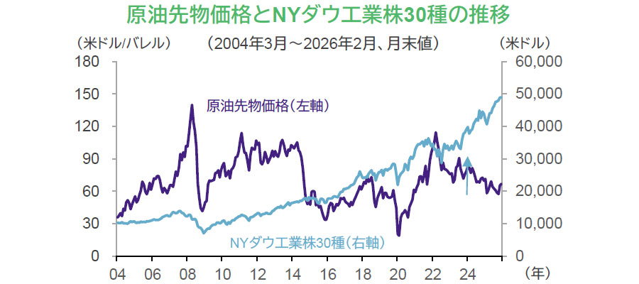 【図表】原油先物価格とNYダウ工業株30種の推移