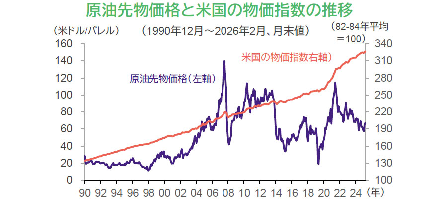 【図表】原油先物価格と米国の物価指数の推移