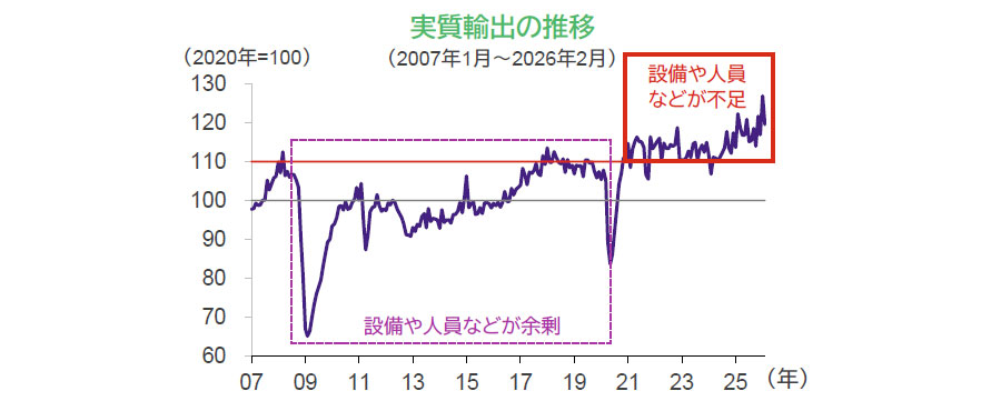 【図表】実質輸出の推移（2007年1月～2026年2月）