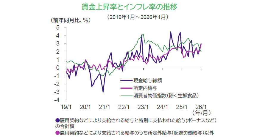 【図表】賃金上昇率とインフレ率の推移（2019年1月～2026年1月）