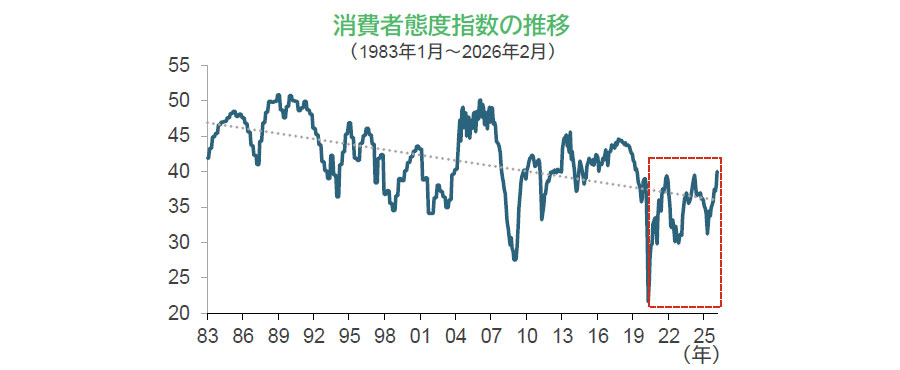 【図表】消費者態度指数の推移（1983年1月～2026年2月）