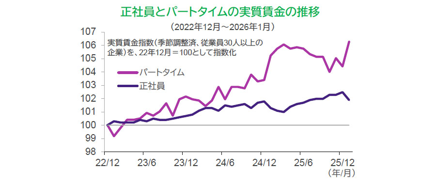 【図表】正社員とパートタイムの実質賃金の推移（2022年12月～2026年1月）