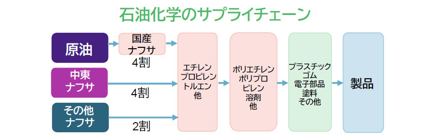 【図表】石油化学のサプライチェーン