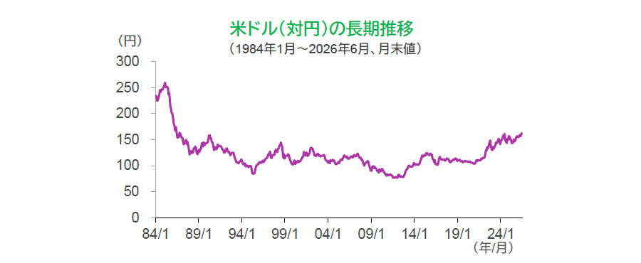 【図表】米ドル（対円）の長期推移（1984年1月～2026年6月、月末値）