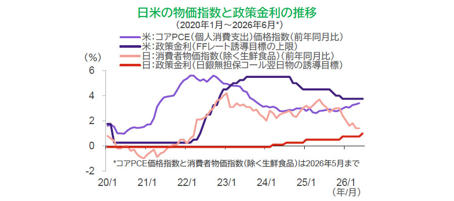 【図表】日米の物価指数と政策金利の推移（2020年1月～2026年6月）