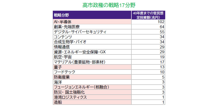 【図表】高市政権の戦略17分野