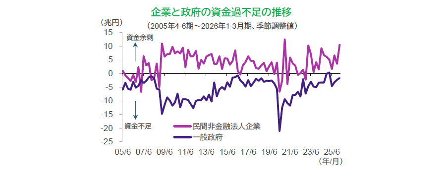 【図表】企業と政府の資金過不足の推移（2005年4-6期～2026年1-3月期、季節調整値）
