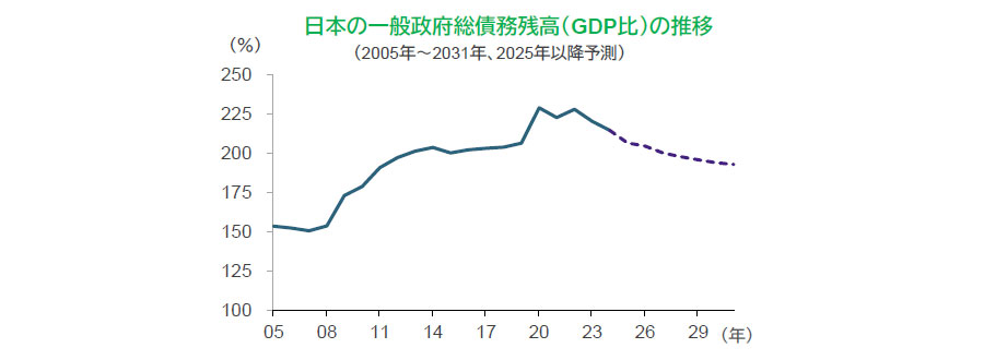 【図表】日本の一般政府総債務残高（GDP比）の推移（2005年～2031年、2025年以降予測）