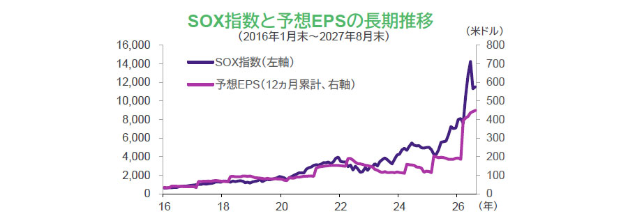 【図表】SOX指数と予想EPSの長期推移（2016年1月末～2027年8月末）