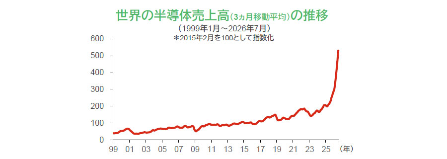 【図表】世界の半導体売上高（3ヵ月移動平均）の推移（1999年1月～2026年7月）