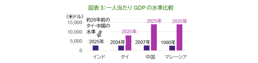 【図表】図表3：一人当たりGDPの水準比較