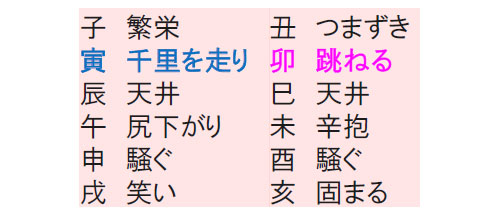【図表】十二支ごとの相場格言