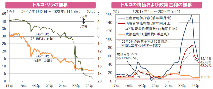 【図表】[左図]トルコ・リラの推移、[右図]トルコの物価および政策金利の推移
