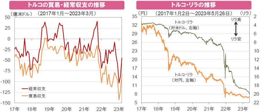 【図表】[左図]トルコの貿易・経常収支の推移、[右図]トルコ・リラの推移