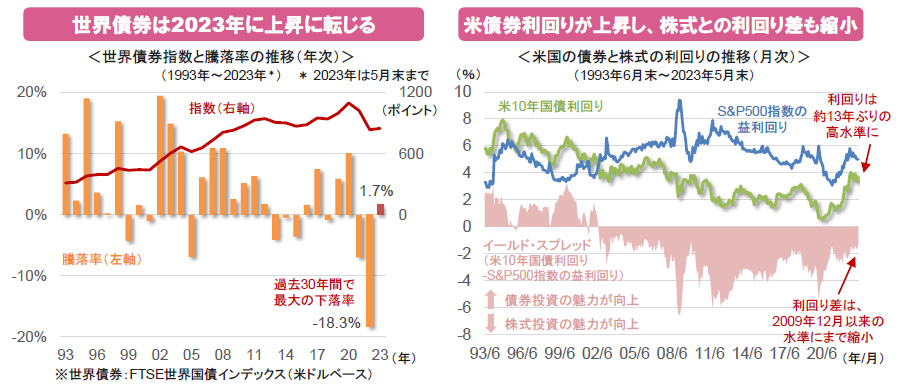 【図表】[左図]世界債券は2023年に上昇に転じる、[右図]米債券利回りが上昇し、株式との利回り差も縮小