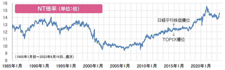 【図表】NT倍率 (単位:倍)