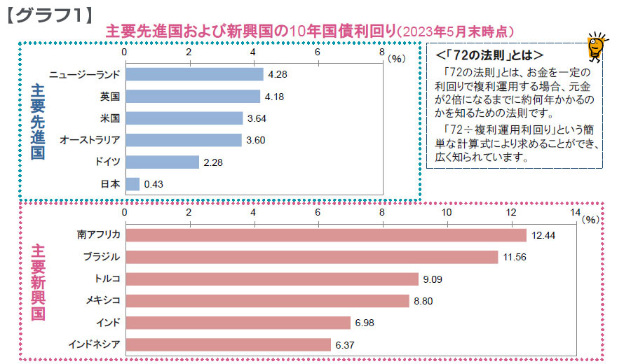 【図表】主要先進国および新興国の10年国債利回り(2023年5月末時点)