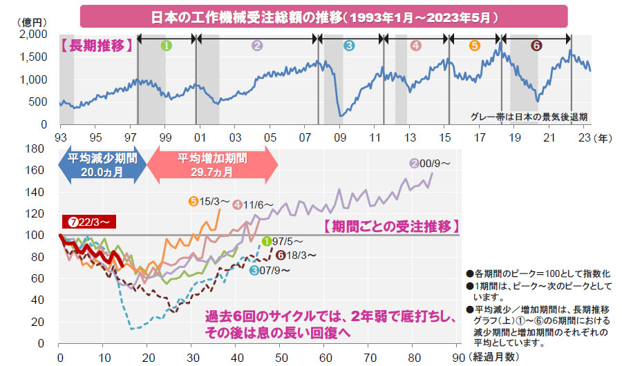 【図表】日本の工作機械受注総額の推移(1993年1月~2023年5月)