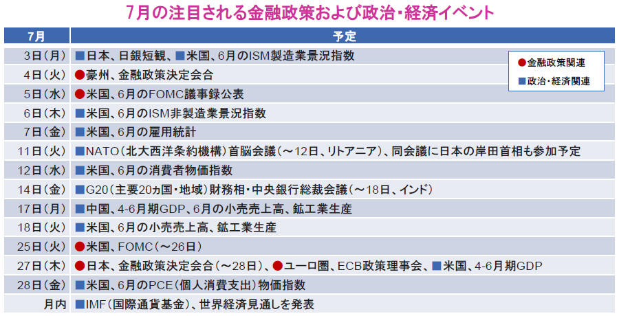 【図表】7月の注目される金融政策および政治・経済イベント