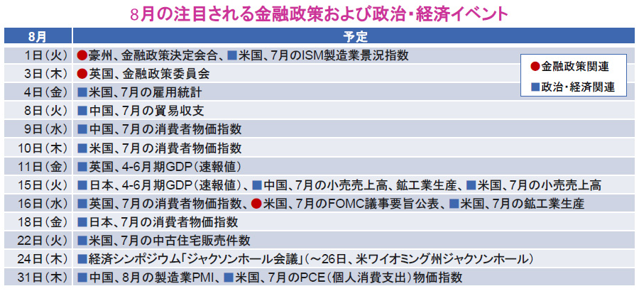 【図表】8月の注目される金融政策および政治・経済イベント