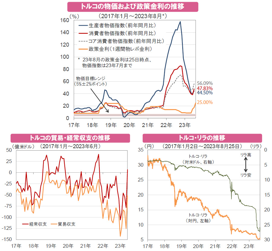 【図表】[上図]トルコの物価および政策金利の推移、[下左図]トルコの貿易・経常収支の推移、[下右図]トルコ・リラの推移