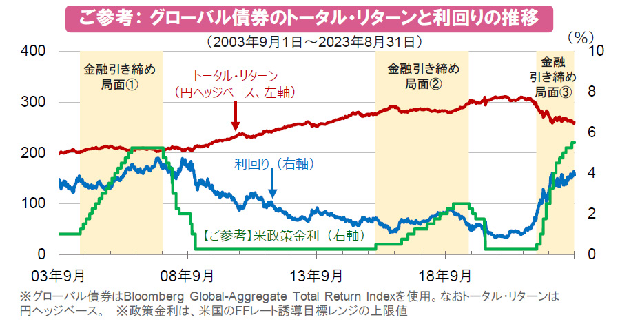 【図表】ご参考: グローバル債券のトータル・リターンと利回りの推移