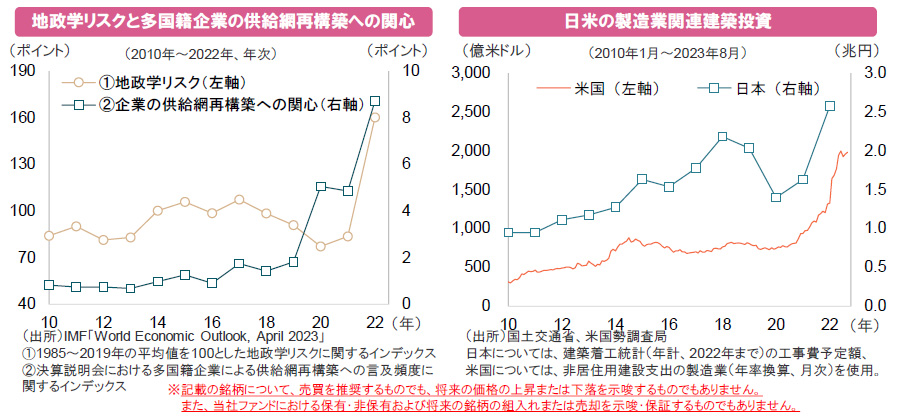 【図表】[左図]地政学リスクと多国籍企業の供給網再構築への関心、[右図]日米の製造業関連建築投資