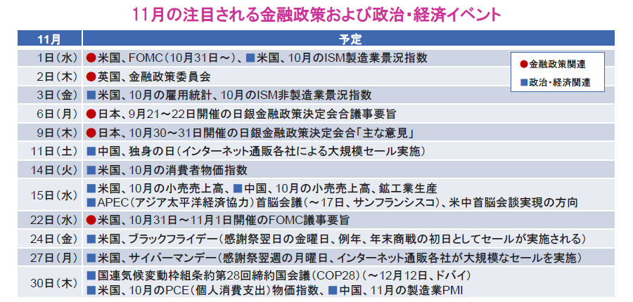 【図表】11月の注目される金融政策および政治・経済イベント