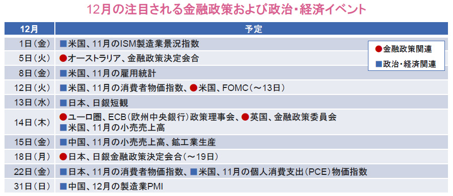 【図表】12月の注目される金融政策および政治・経済イベント