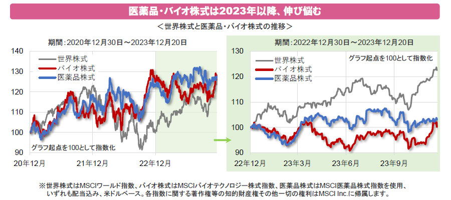 【図表】医薬品・バイオ株式は2023年以降、伸び悩む<世界株式と医薬品・バイオ株式の推移>