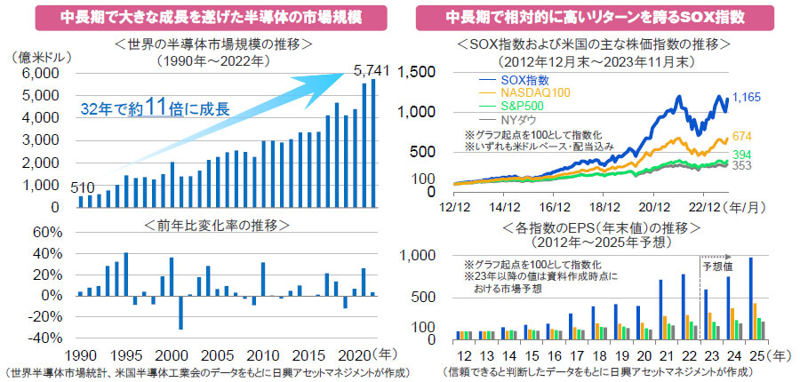 【図表】[左図]中長期で大きな成長を遂げた半導体の市場規模＜世界の半導体市場規模の推移＞（1990年～2022年）、＜前年比変化率の推移＞、[右図]中長期で相対的に高いリターンを誇るSOX指数＜SOX指数および米国の主な株価指数の推移＞（2012年12月末～2023年11月末）、＜各指数のEPS（年末値）の推移＞（2012年～2025年予想）
